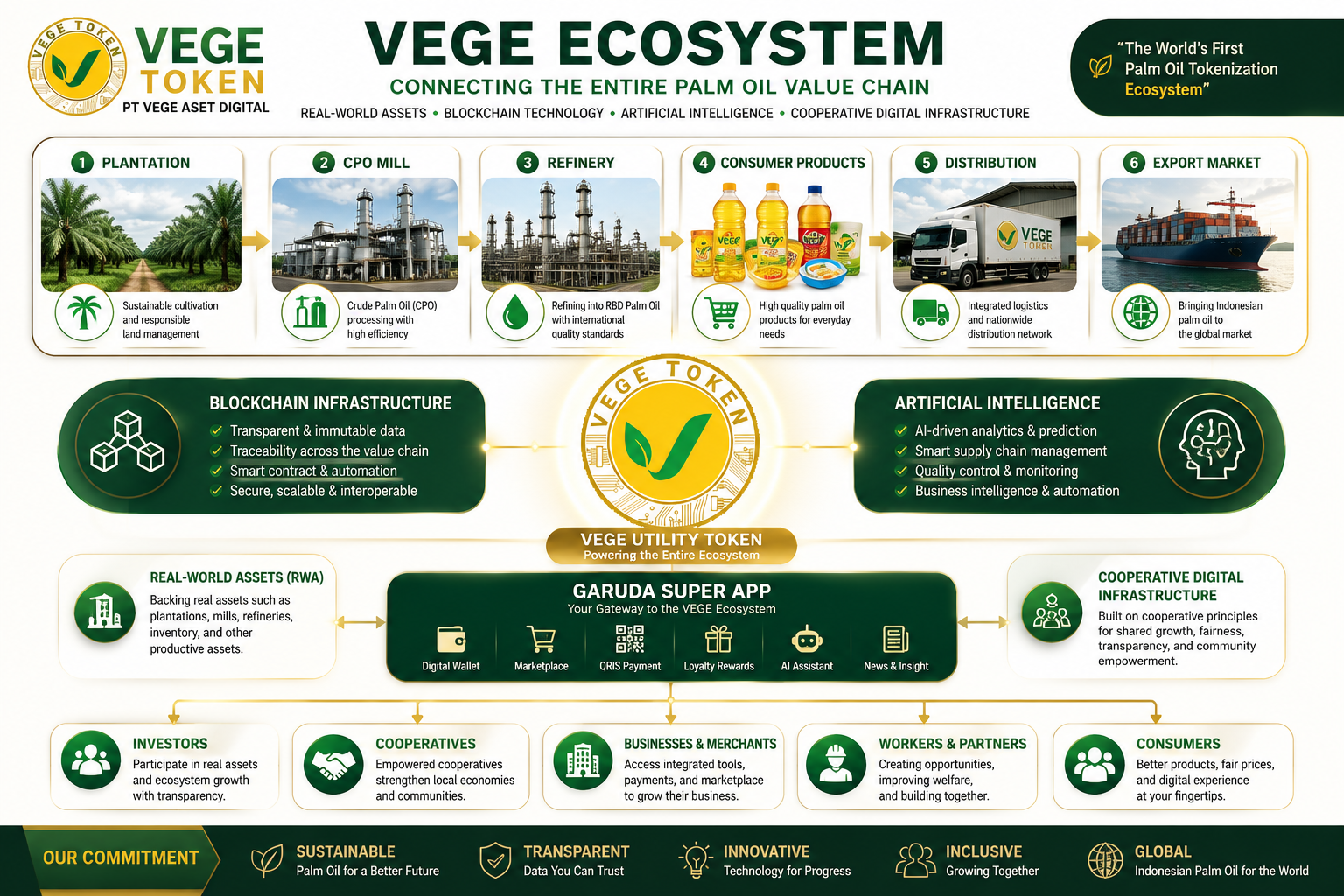 VEGE Ecosystem Infographic